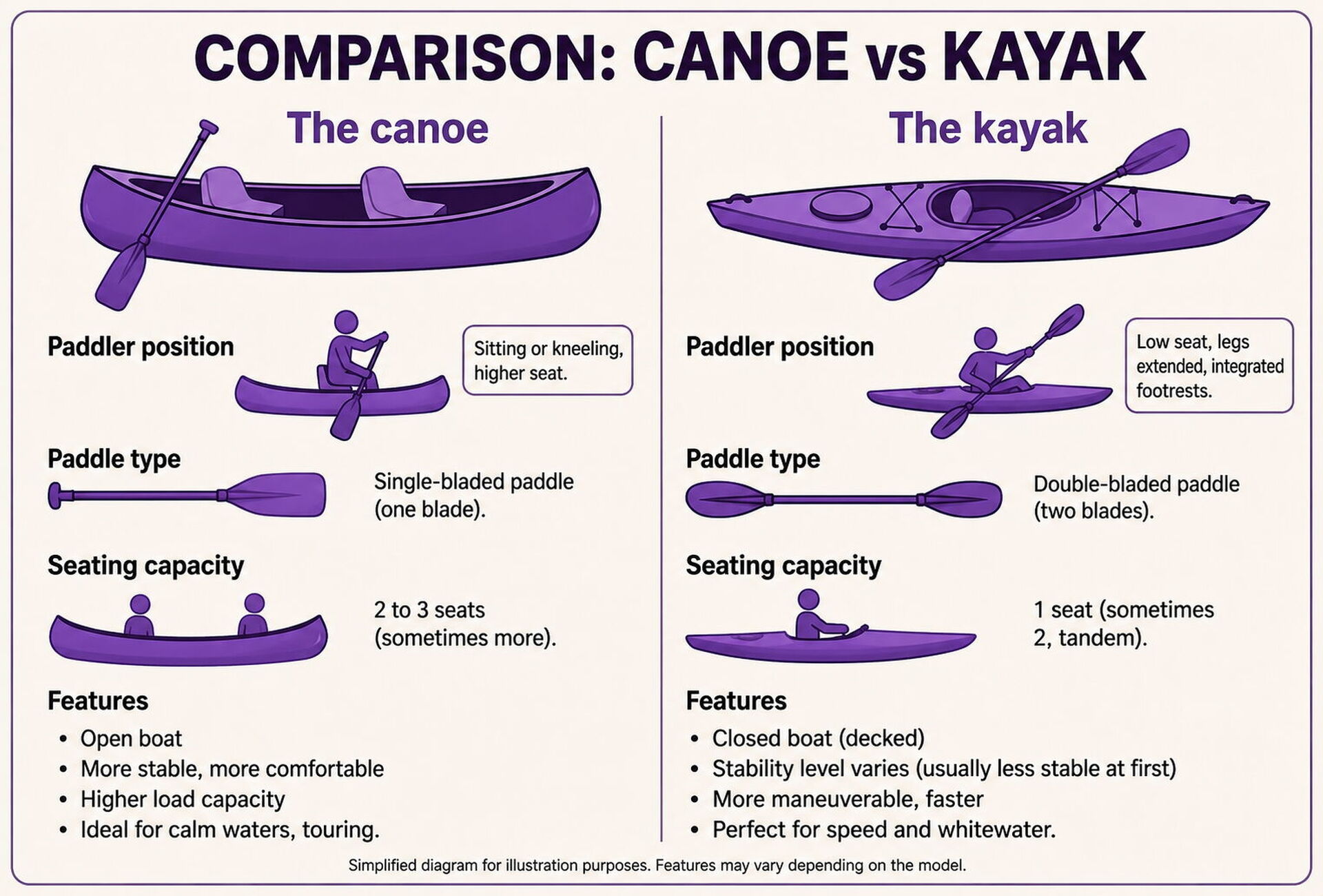 Comparison of a canoe and a kayak: position, paddle, seating capacity and features